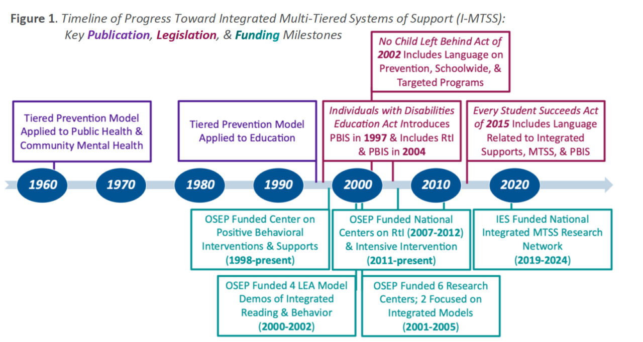 dissertations on mtss