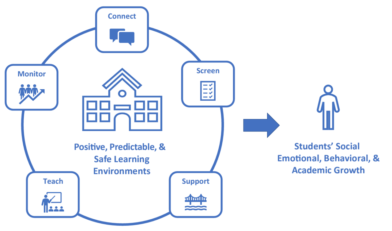 the mtss problem solving approach for students with reading disabilities includes